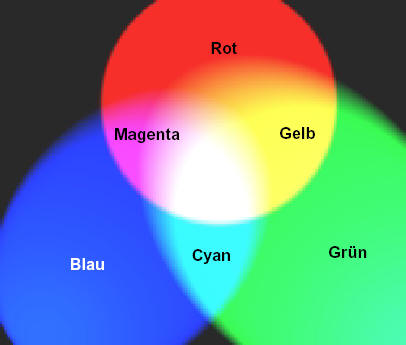 Das additive Farbmodell und seine Mischfarben