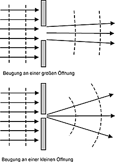 Darstellung der Beugung an einer großen und einer kleinen Oeffnung