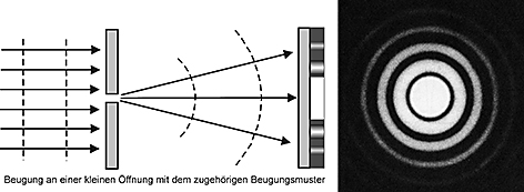 Beugung von Licht an einem Spalt und das daraus resultierende Beugungsmuster