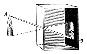 Prinzip der Camera obscura