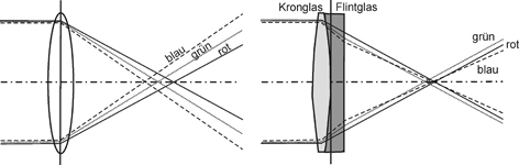 Schema der Chromatischen Aberration in der Optik