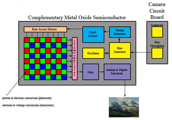 Anatomie eines CMOS-Sensors