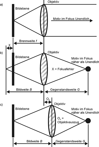 Schemazeichnung des Zusammenhangs zwischen Brennpunkt und versch. Fokuseinstellungen