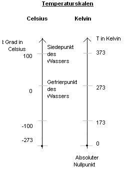 Skalen mit Grad Celsius und Grad Kelvin