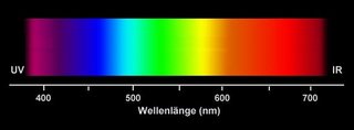 Die Farben des sichtbaren Lichtspektrums