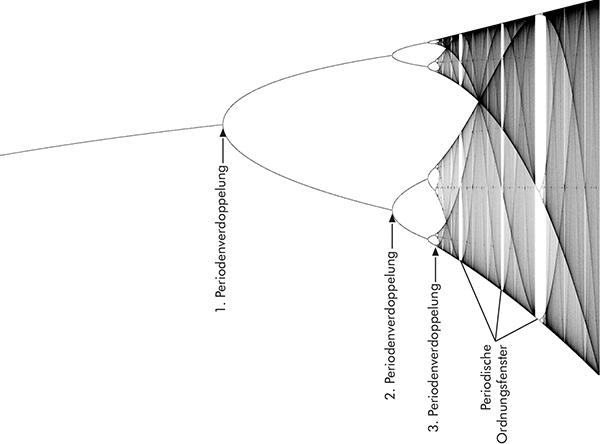 Mays Bifurkationsdiagramm