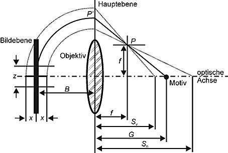 Schema der motivseitigen Schaerfentiefe