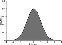 Normalverteilungskurve