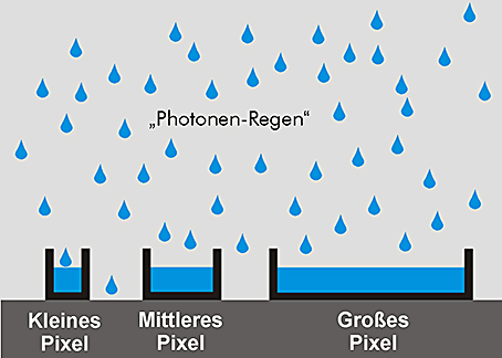 Darstellung des Zusammenhangs zwischen Pixelgroesse und Staerke des Ausgabesignals