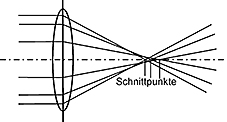 Schematische Darstellung der Sphaerischen Aberration in der Optik