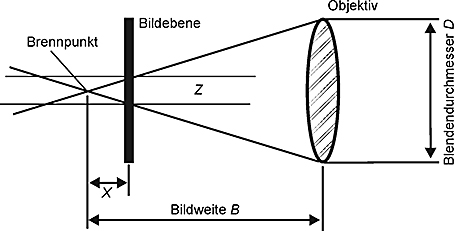 Schema der Beziehung zwischen Zerstreuungskreis und Fokusfehler